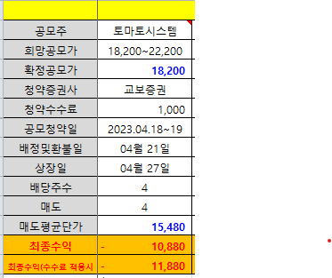  [공모주 결과] 토마토시스템, 올해 첫 마이너스 공모주