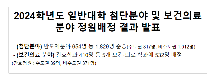 2024학년도 일반대학 첨단분야 및 보건의료분야 정원배정 결과 발표 2024학년도 일반대학 첨단분야 및 보건의료분야 정원배정 결과 발표