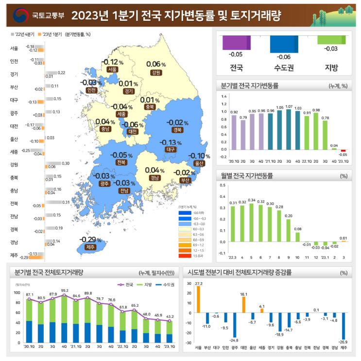  2023년 1분기 전국 지가변동률 및 토지거래량