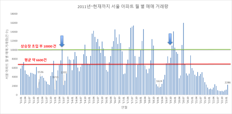  부동산 일지 (23.04.27_매매 거래량)