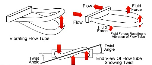  [계장/Flow] Coriolis Mass Flow Meter
