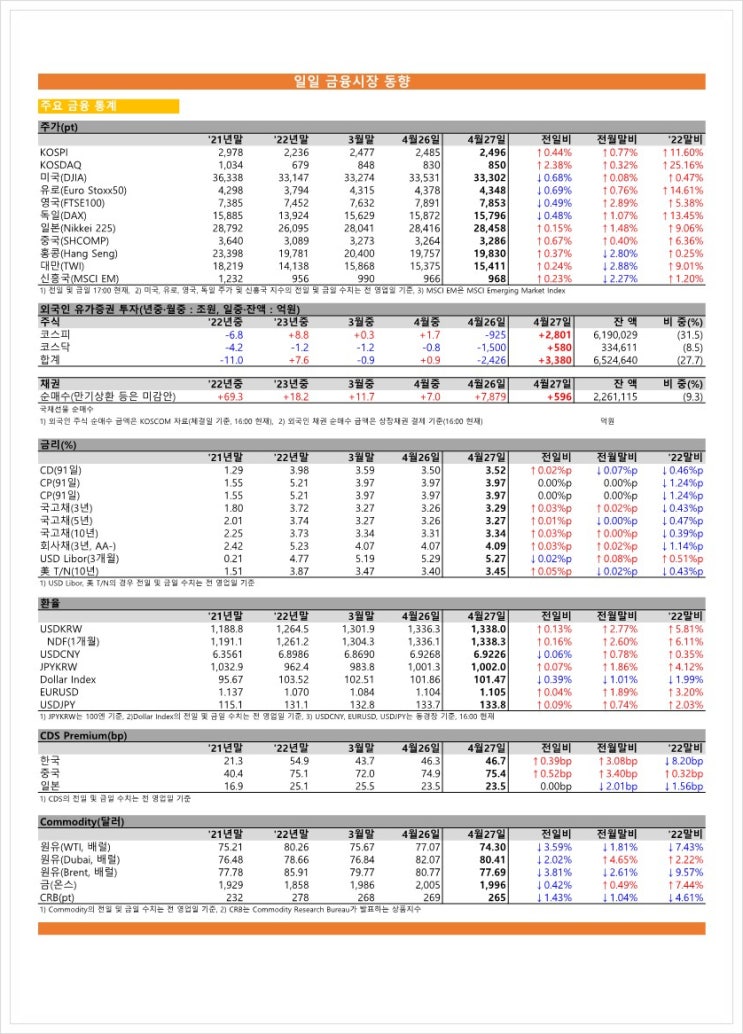  금융시장동향(23.04.27), 금융위원회