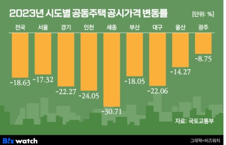 아파트 공시가 역대 가장 큰폭하락