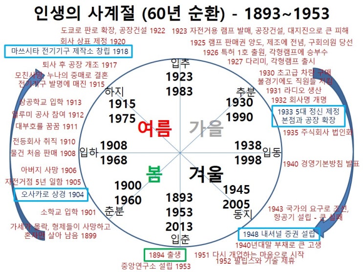 마쓰시타 고노스케 사주 (松下幸之助)- 기업인 발명가 : 경영의... 
