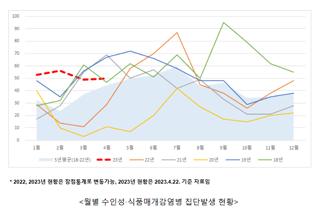 하절기 수인성식품매개감염병 집단발생 비상방역체계 운영 개시(04.28.금) 하절기 수인성식품매개감염병 집단발생 비상방역체계 운영 개시(04.28.금)