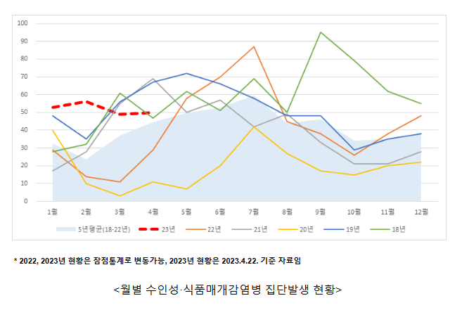 하절기 수인성식품매개감염병 집단발생 비상방역체계 운영 개시(04.28.금)