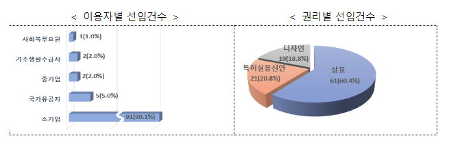 특허심판 국선대리인 제도 이용 ‘쑥’, 만족도도 ’쑥’ 특허심판 국선대리인 제도 이용 ‘쑥’, 만족도도 ’쑥’