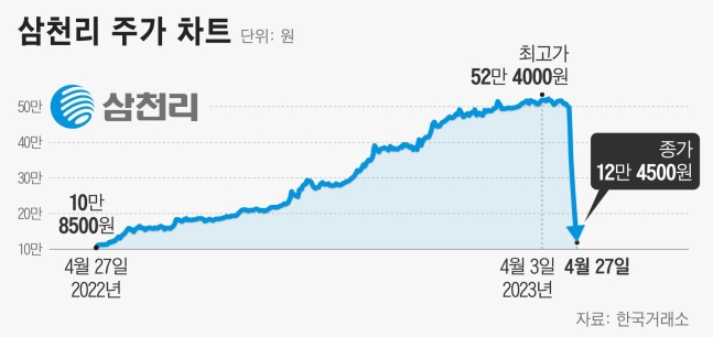 ‘야수의 심장’ 가진 개미들, SG사태 하한가 ‘삼천리’에 400억 베팅