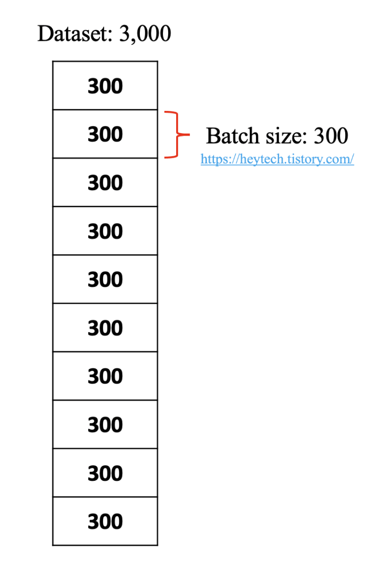  딥러닝 Epoch, Iteration, Batch size 개념