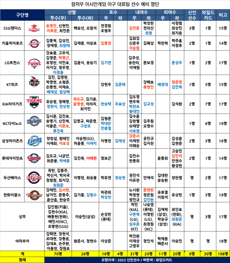 2022 항저우 아시안게임 야구대표팀 예비 명단 198명 발표