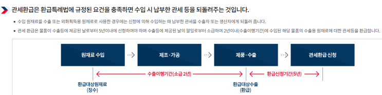  수출용 원재료에 대한 관세환급 (개별환급)
