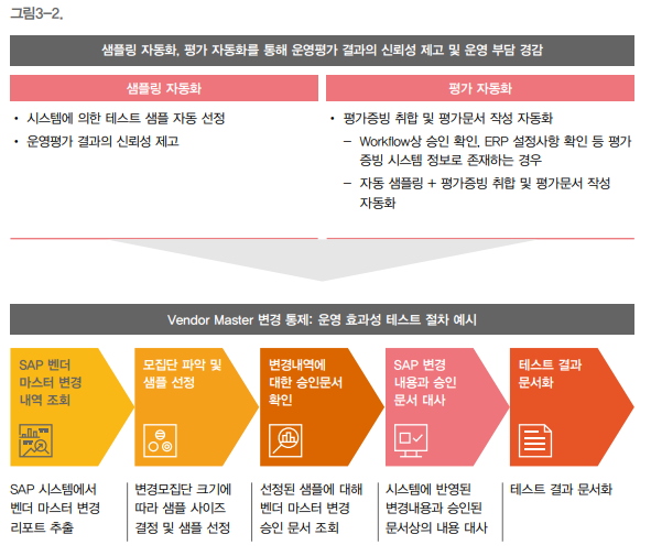 Robotic Process Automation(RPA)의 뜻, 예시(내부회계에서의 활용)