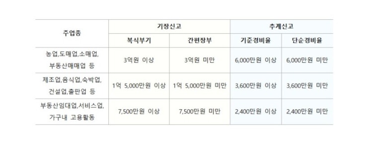  종합소득세 신고방법 기장신고? 추계신고?