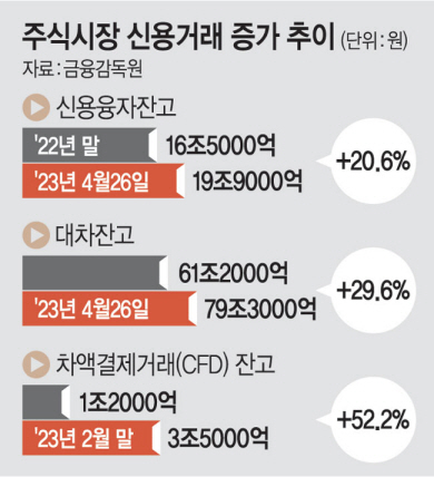 대차잔액 80조 육박… ‘빚투폭탄’ 역대 최대 대차잔액 80조 육박… ‘빚투폭탄’ 역대 최대