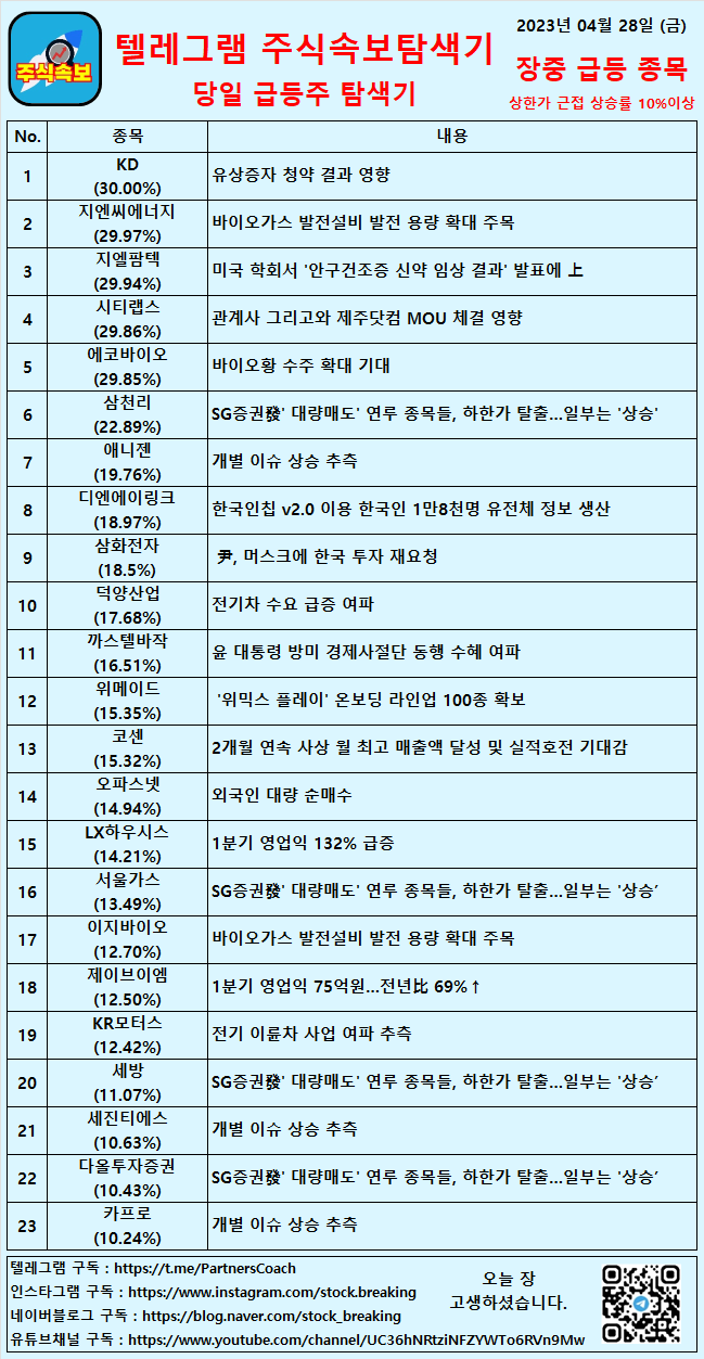  2023년 04월 28일 (금) 장중 급등종목