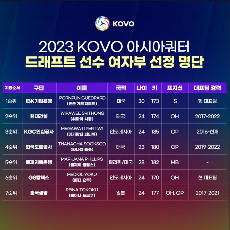 <b>V리그</b> 2023 <b>아시아쿼터 드래프트</b> 선정명단 확정
