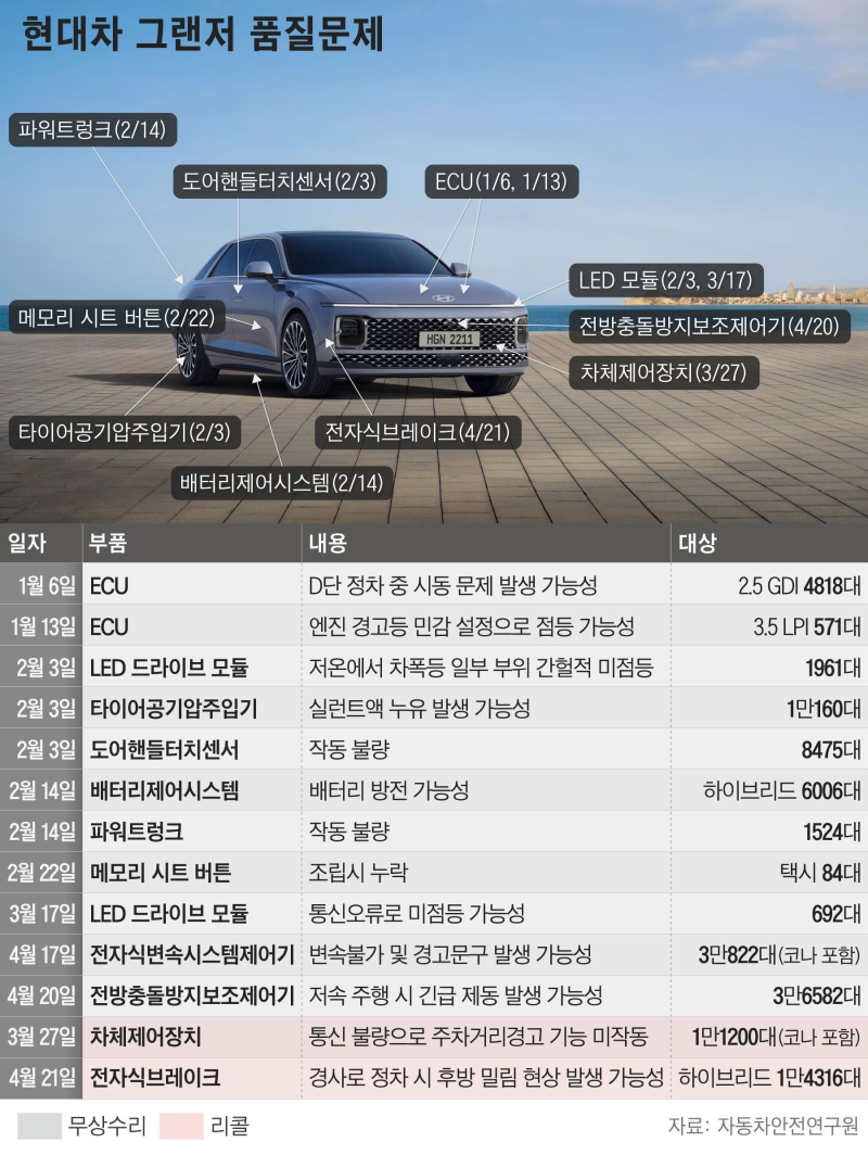 역대 최고 판매면 뭐하나