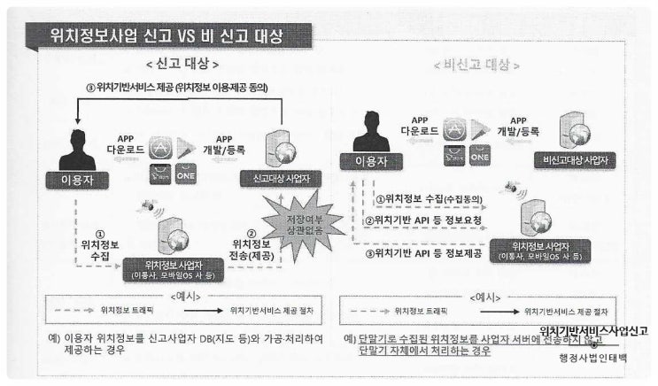  위치기반서비스사업 신고의 정의, 유형, 신고대상 및 벌칙규정