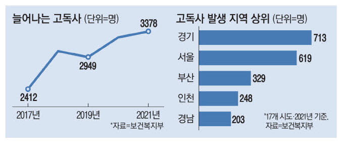 늘어나는 고독사 …"사회적 타살 막아라" 늘어나는 고독사 …"사회적 타살 막아라"