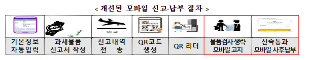 여행자 휴대품 신고 및 납세 관련 개편 여행자 휴대품 신고 및 납세 관련 개편