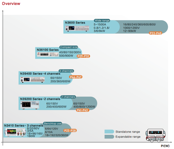  NGI DC Power Supply Selection Guide, DC파워소스