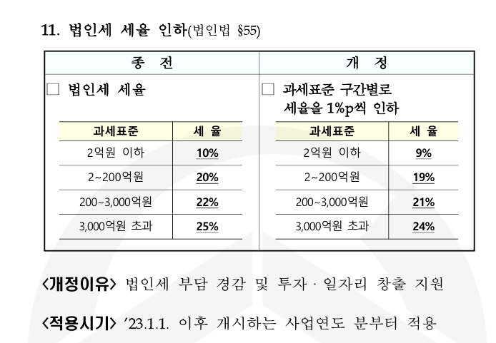 법인세 세율 인하