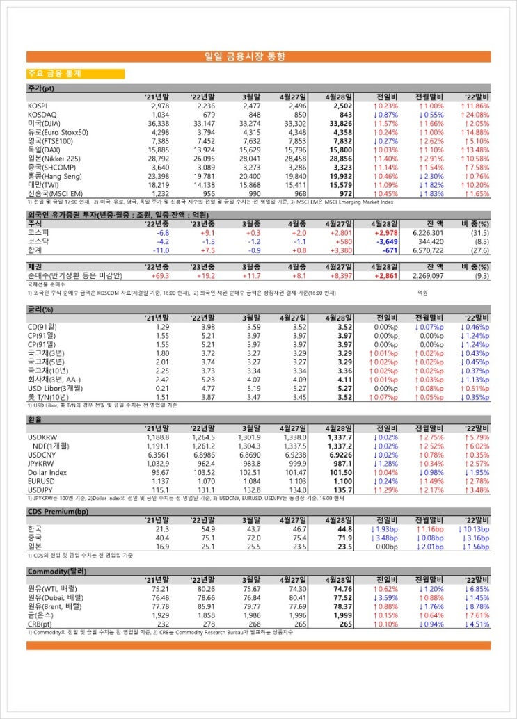  금융시장동향(23.04.28), 금융위원회