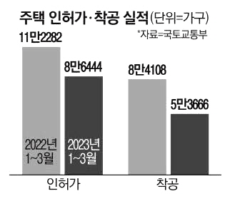  주택 인허가·착공 더 줄어 3년 뒤엔 공급 불안