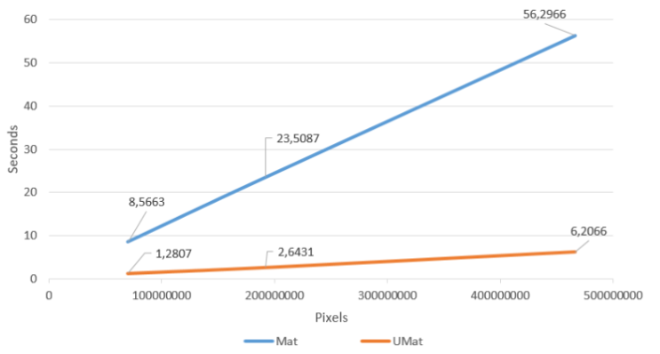 [OpenCV][C++] cv::Mat 클래스 총정리(6) - OpenCL과 cv::UMat 사용하기