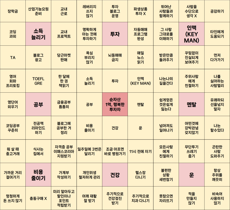  [나의 목표] 만다라트 기법으로 구체화하기