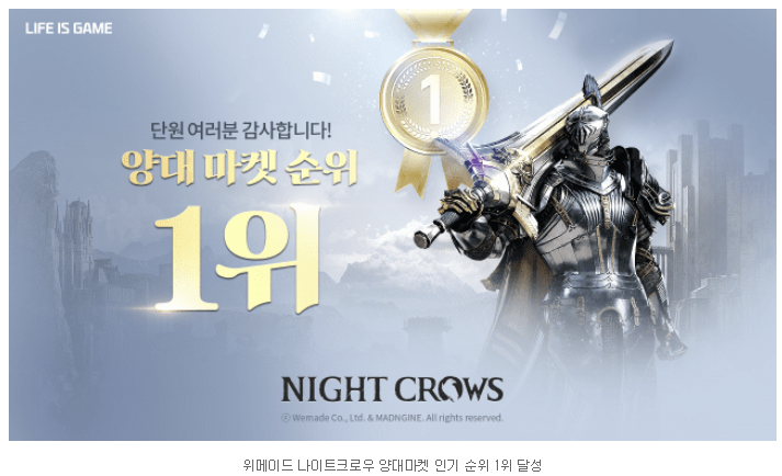 위메이드 떡상! 나이트크로우 대박쓰! 출시후 양대 마켓 매출&인기 1위! 언리얼엔진5 기반 최고 수준 그래픽! 위믹스 온보딩 100종 달성! 위메이드 떡상! 나이트크로우 대박쓰! 출시후 양대 마켓 매출&인기 1위! 언리얼엔진5 기반 최고 수준 그래픽! 위믹스 온보딩 100종 달성!