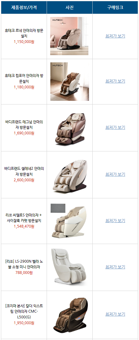 지금은 휴테크, 바디프렌드 안마의자 가 100만원이면 구매가능 지금은 휴테크, 바디프렌드 안마의자 가 100만원이면 구매가능