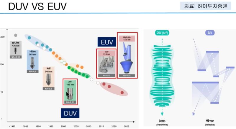 반도체 EUV 공정 완전정복_에스앤에스텍_에프에스티_동진쎄미켐_파크시스템스_이솔_피에스케이_엘오티베큠 : 네이버 블로그