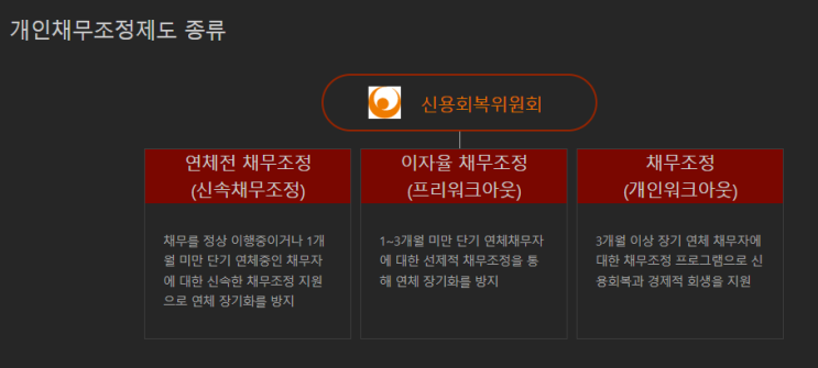  개인워크아웃과 프리워크아웃 제도 소개