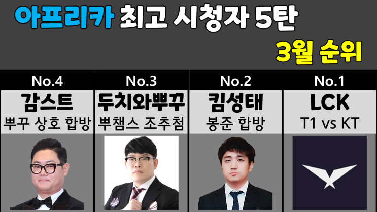  아프리카 3월 최고 시청자 순위 5탄 (유소나, 강만식, 수피, 염보성)