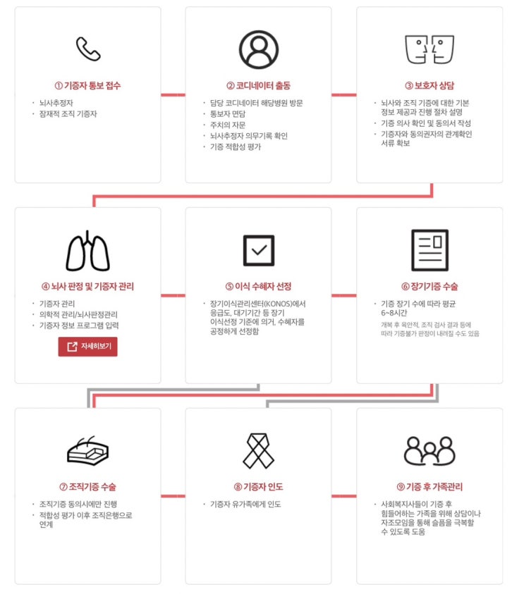  사후 각막기증에 대해