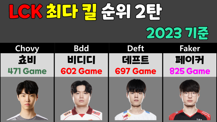  LCK 최다 킬 순위 2탄 (마린, 오너, 캡틴잭, 헤나)