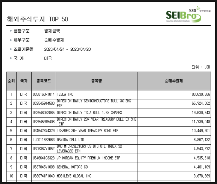 [765] 지난주 서학개미 순매수 Top 10 (4/24일주) : 애증의 테슬라 (테슬라·TSLL), 전기차관련 (GM·모빌아이), 3배 레버리지 (TMF·NRGU·SOXL) 등