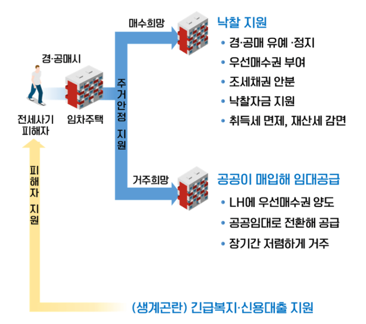  전세사기 특별법 피해자 구제 법안 알아보기