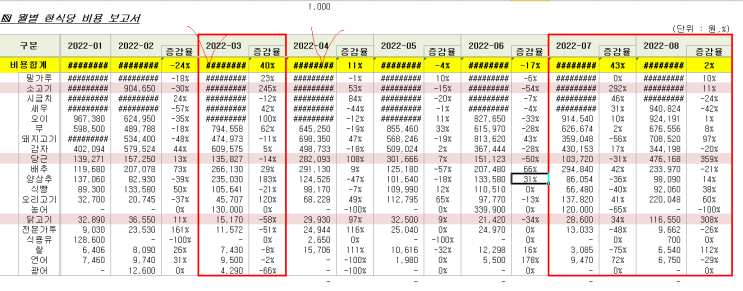  엑셀 천원단위 절사 및 표시, 천단위로 바꾸는 방법!