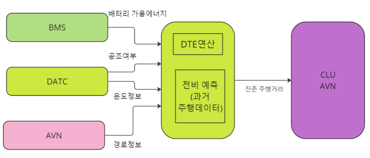  전기차 주행가능거리 어떻게 계산할까? 전비 DTE AVN DATC