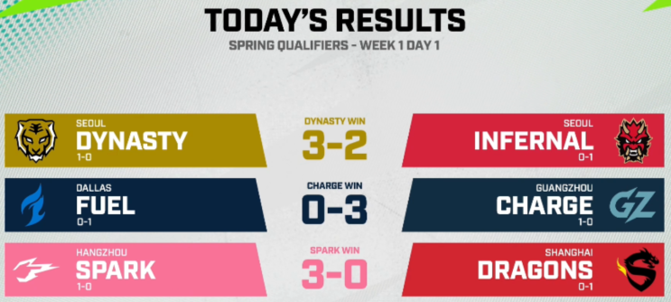  Week1 Day 1 결과｜OWL 동부 스프링 스테이지 예선전(04.29결과)