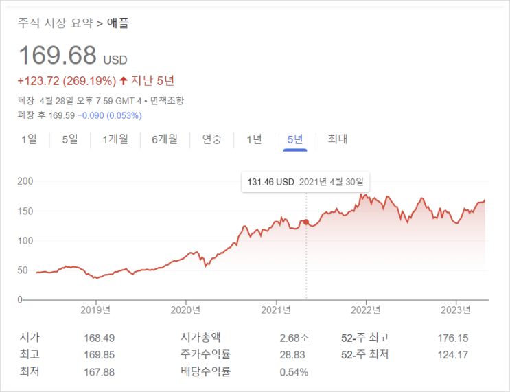 [766] 애플 적립식 투자 2년됨. 그 결과 수익률은?