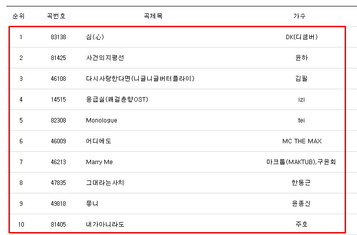 23년 5월 노래방 인기곡 순위 TOP100 23년 5월 노래방 인기곡 순위 TOP100