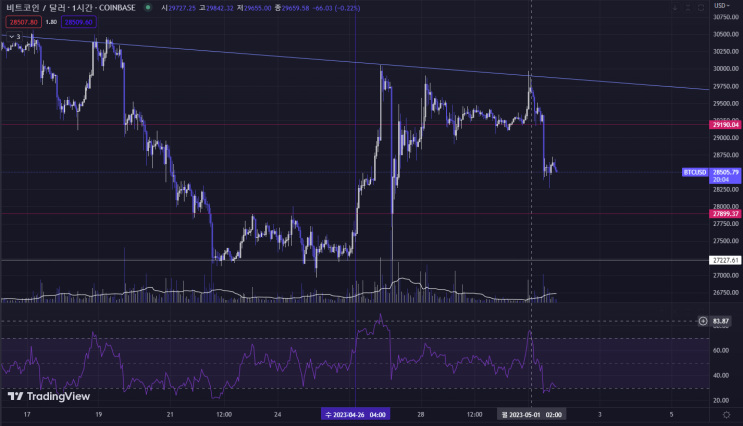  5월 1일 근로자의날 주식은 휴장 비트코인은?