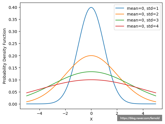정규분포(Normal Distribution)와 다른 분포의 비교: 언제 적용할까? - 실생활 예제로 설명