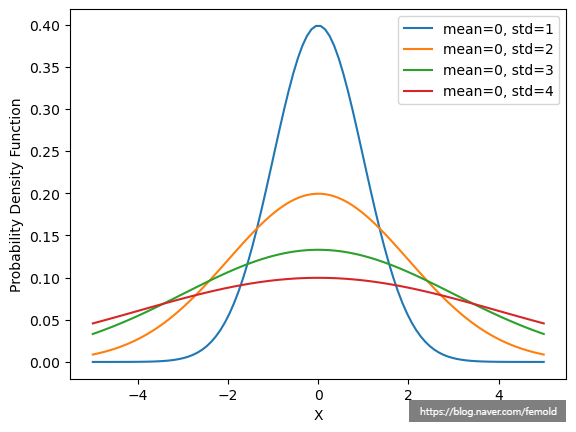 정규분포(Normal Distribution)와 다른 분포의 비교: 언제 적용할까? - 실생활 예제로 설명
