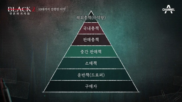 텔레그램 <b>마약</b>방, <b>마약</b>왕 박왕열, 국내 <b>총책</b> 바티칸 킹덤, 드로퍼