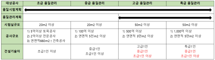  "품질관리계획 수립대상 공사" vs "품질시험계획 수립대상 공사"