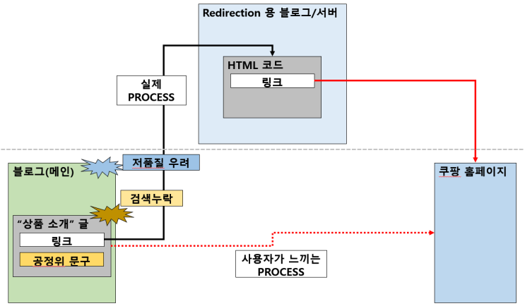  (2차)쿠팡파트너스 우회링크 스터디(네이버 블로그 검색 노출 누락 저품질 피하기) - 리다이렉션,리디렉션(Redirection)
